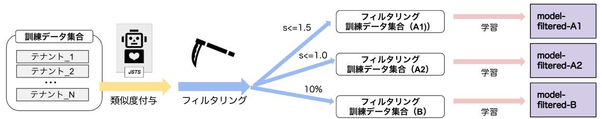 言語モデルの構築フロー