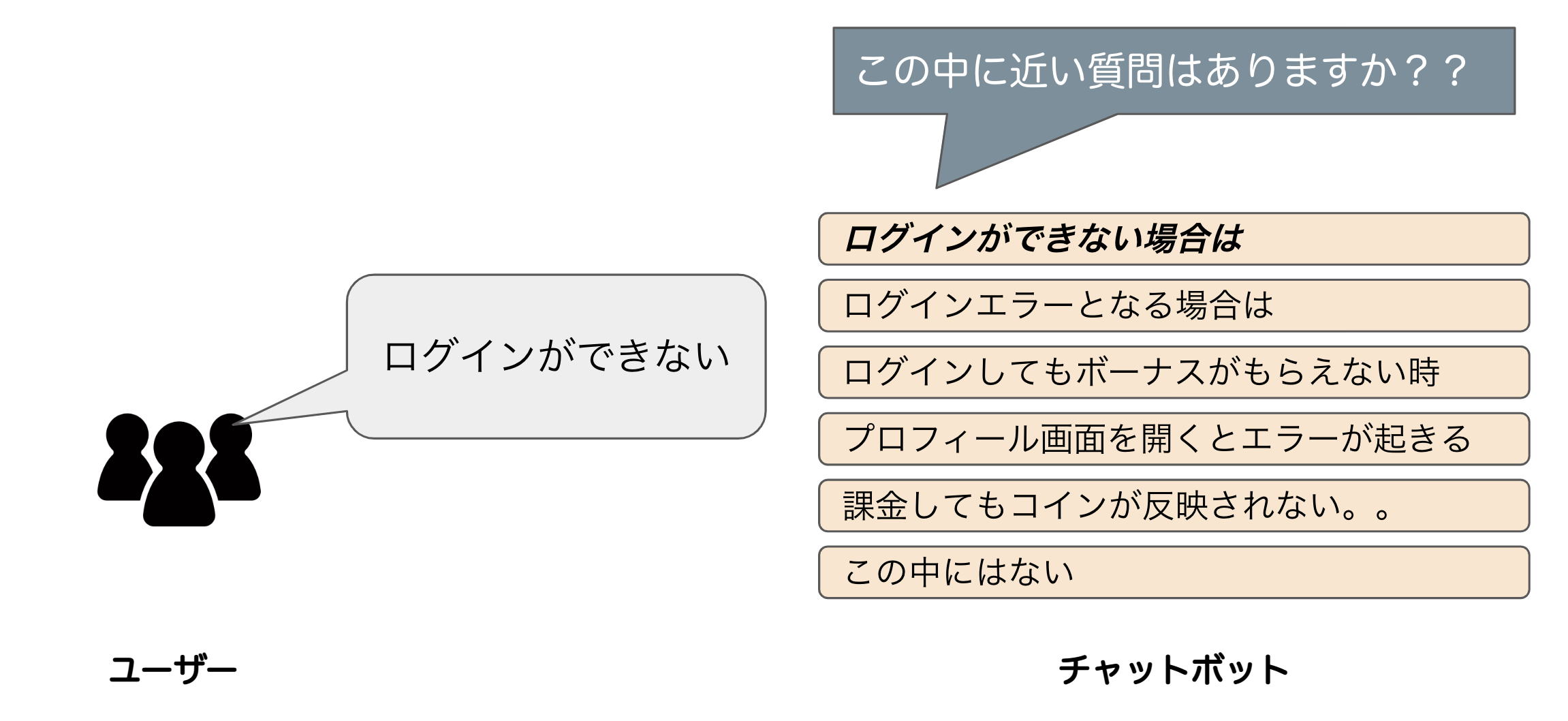 チャットボットの概念図