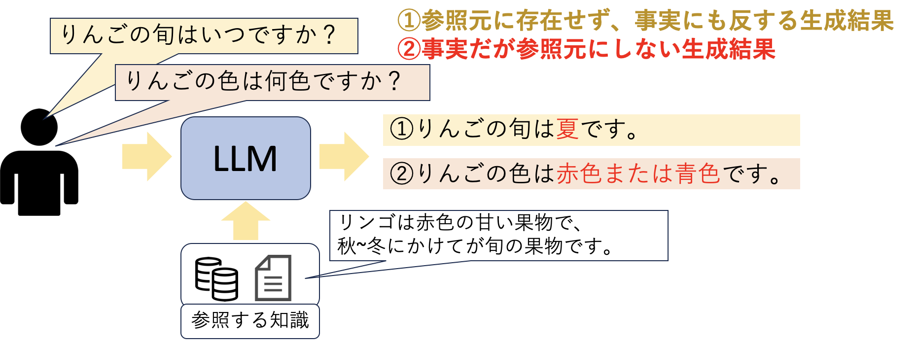 LLM出力に(1)参照元に存在せず、事実にも反する生成結果、もしくは(2)事実だが参照元に存在しない生成結果が含まれていないか評価