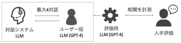 対話システムとユーザ役LLM(GPT-4)間で最大4対話行い、その対話を評価用LLM(GPT-4)で自動評価。自動評価結果と人手評価との間で相関を測ることで妥当性を検証する。