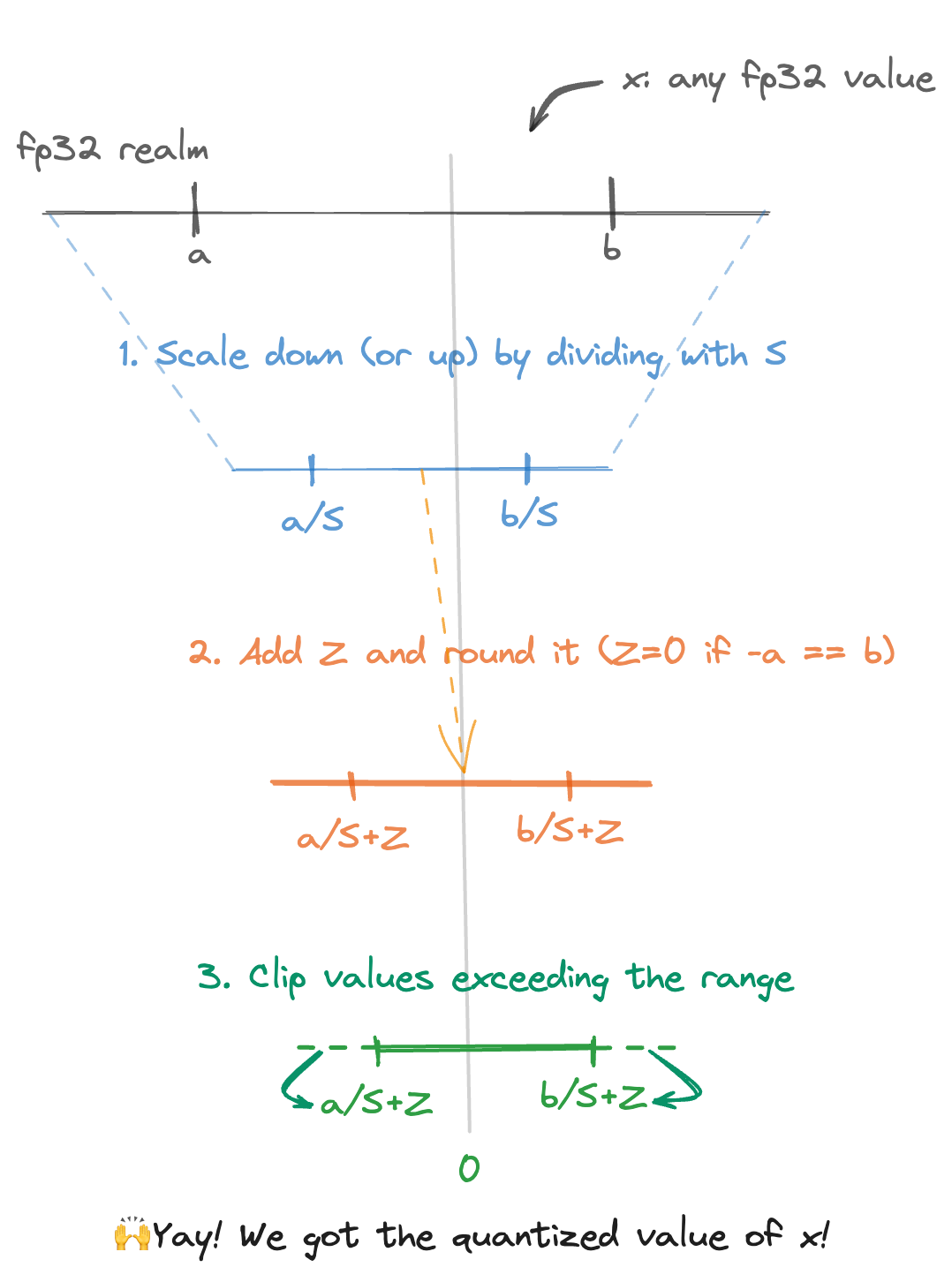 Affine quantization schemeにおける量子化フローイメージ