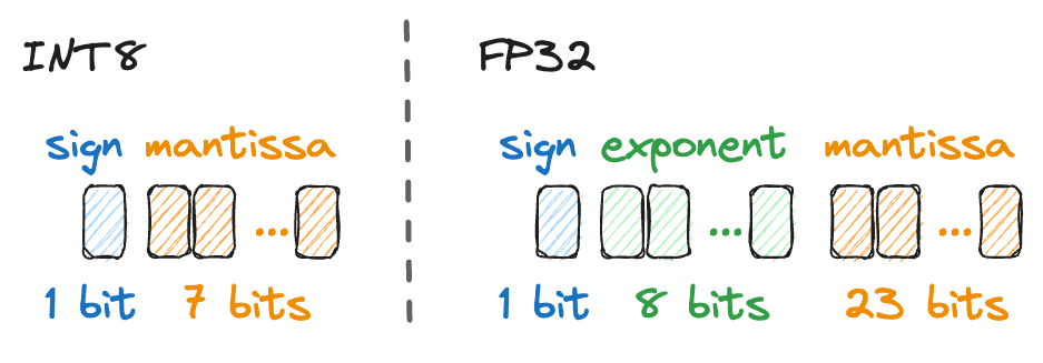 int8とfp32のビット割当てイメージ