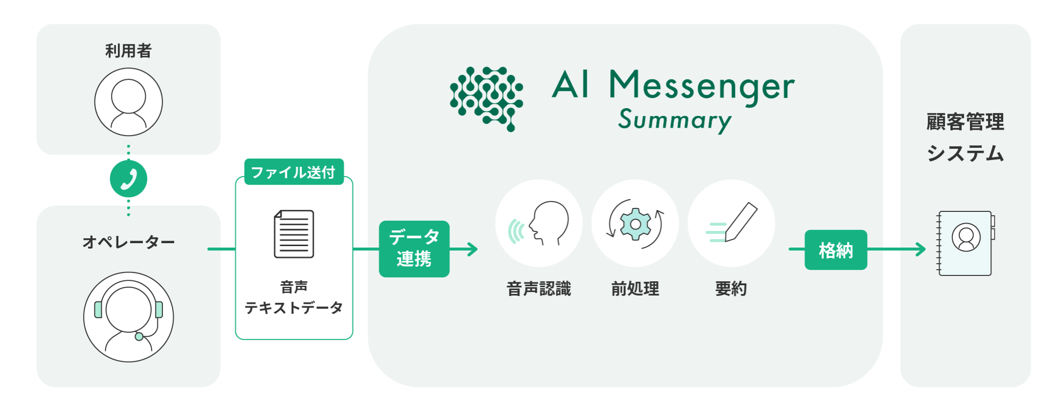AI Messenger Summary