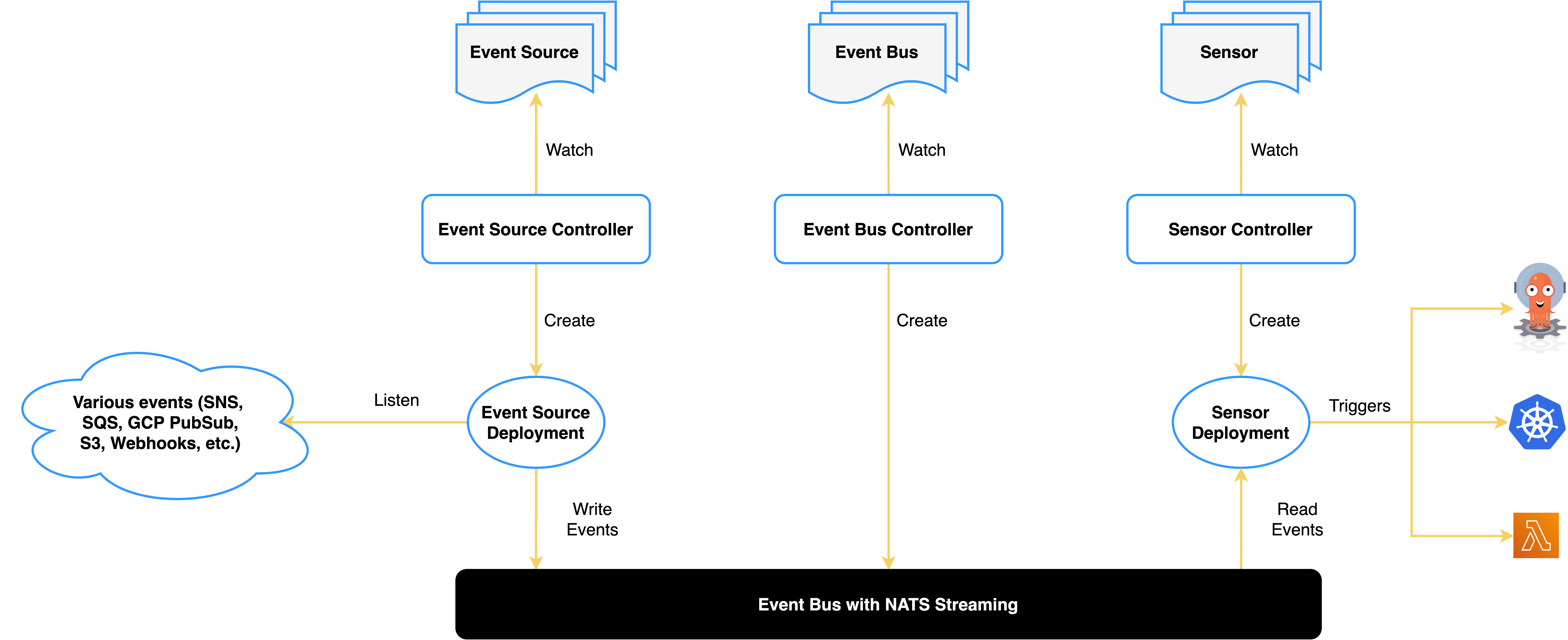 Argo Events System Architecture