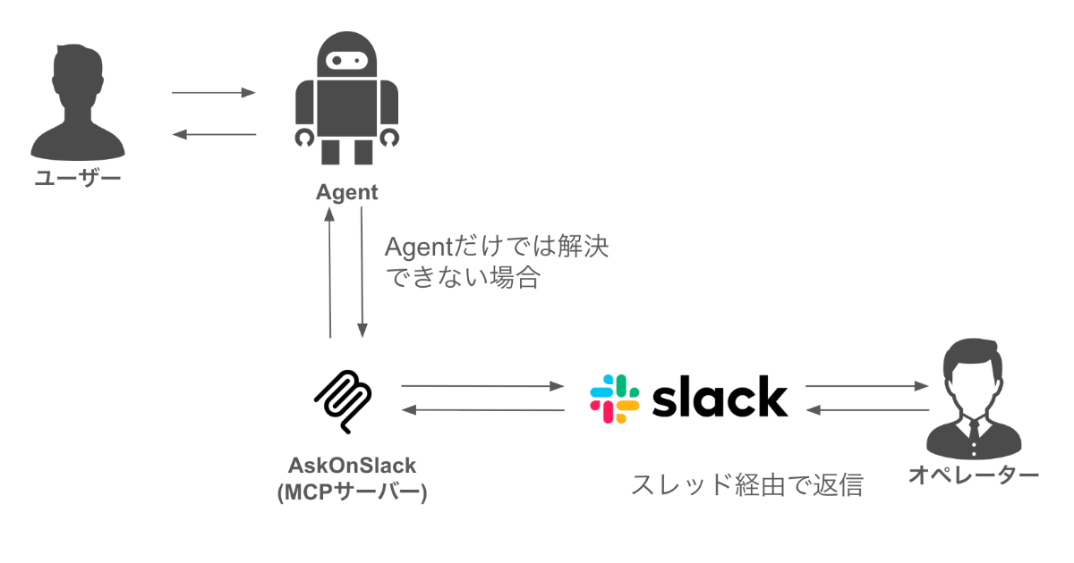 AI Agentが回答に困った時にSlackで人間に助言を求められるMCPを検証した
