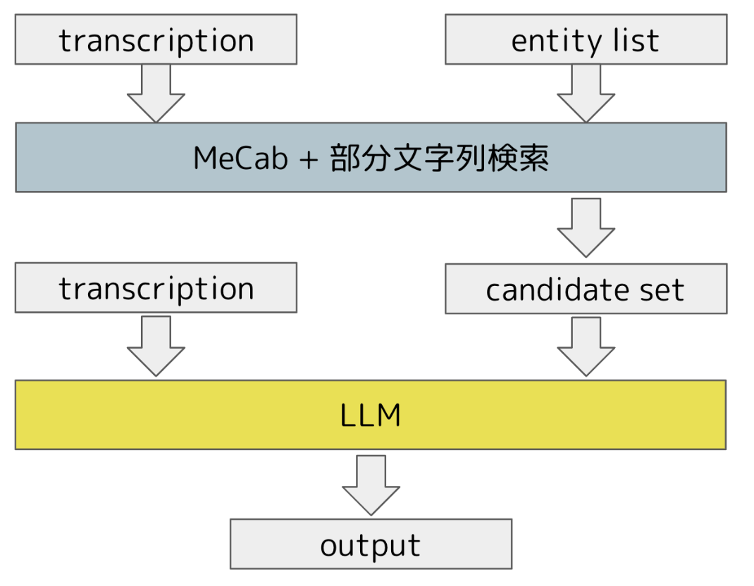 処理の流れ:ユーザー発話の音声認識結果(transcription)をMeCabにより形態素解析し、各形態素に対し部分一致するエンティティ一覧を検索。その後、それらの結果の和集合を候補集合(candidate_set)とし、それらの中からtranscriptionと紐付くエンティティをLLMに抽出させる