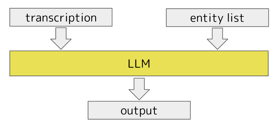 処理の流れ:ユーザー発話の音声認識結果(transcription)とエンティティの一覧をLLMの入力に与え、対応するエンティティを1つ抽出させる