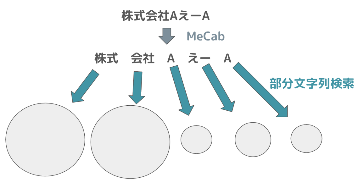 MeCabによる形態素解析:「株式会社AえーA」を形態素解析すると「株式、会社、A、えー、A」に分解される。各形態素に部分一致するエンティティの集合のサイズは形態素毎に異なり、「株式」「会社」のような一般的なフレーズに対して多くのエンティティが部分一致する傾向にある
