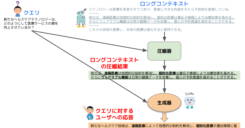 AIエージェントにおけるコンテキスト圧縮手法の評価 (AI Shiftインターン体験記)