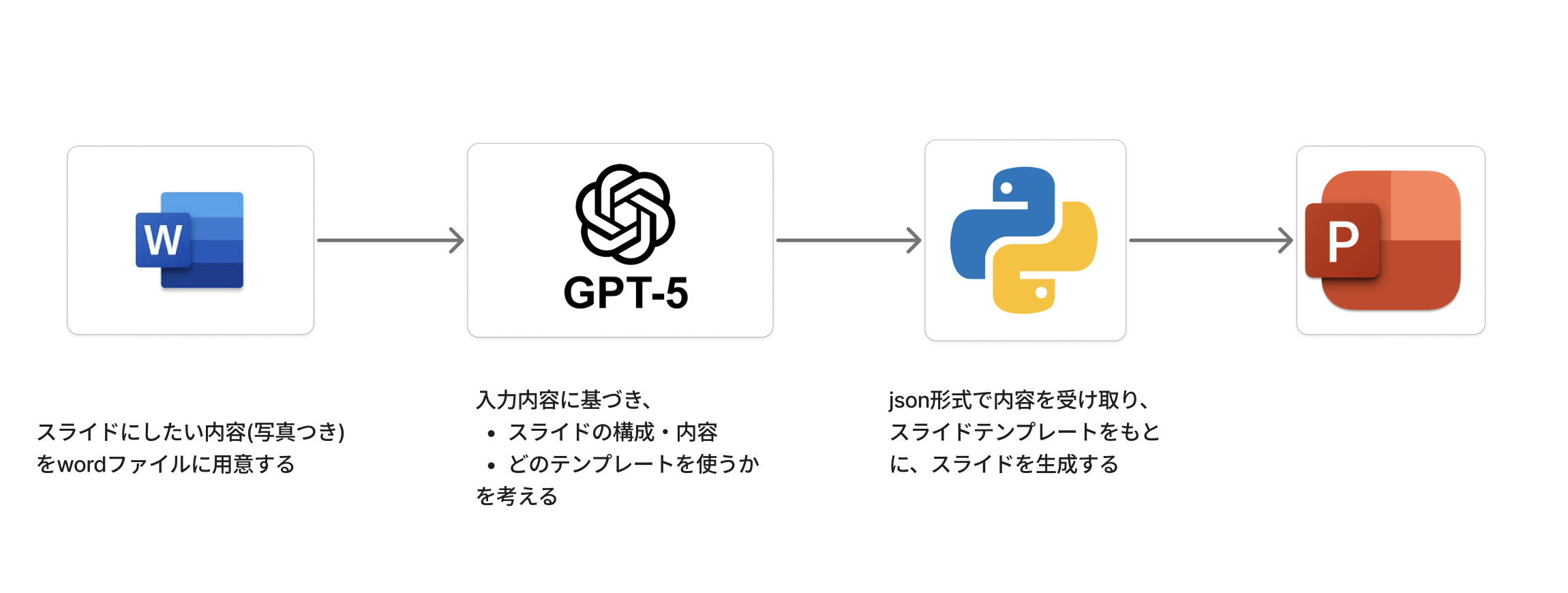 スライド生成の流れ