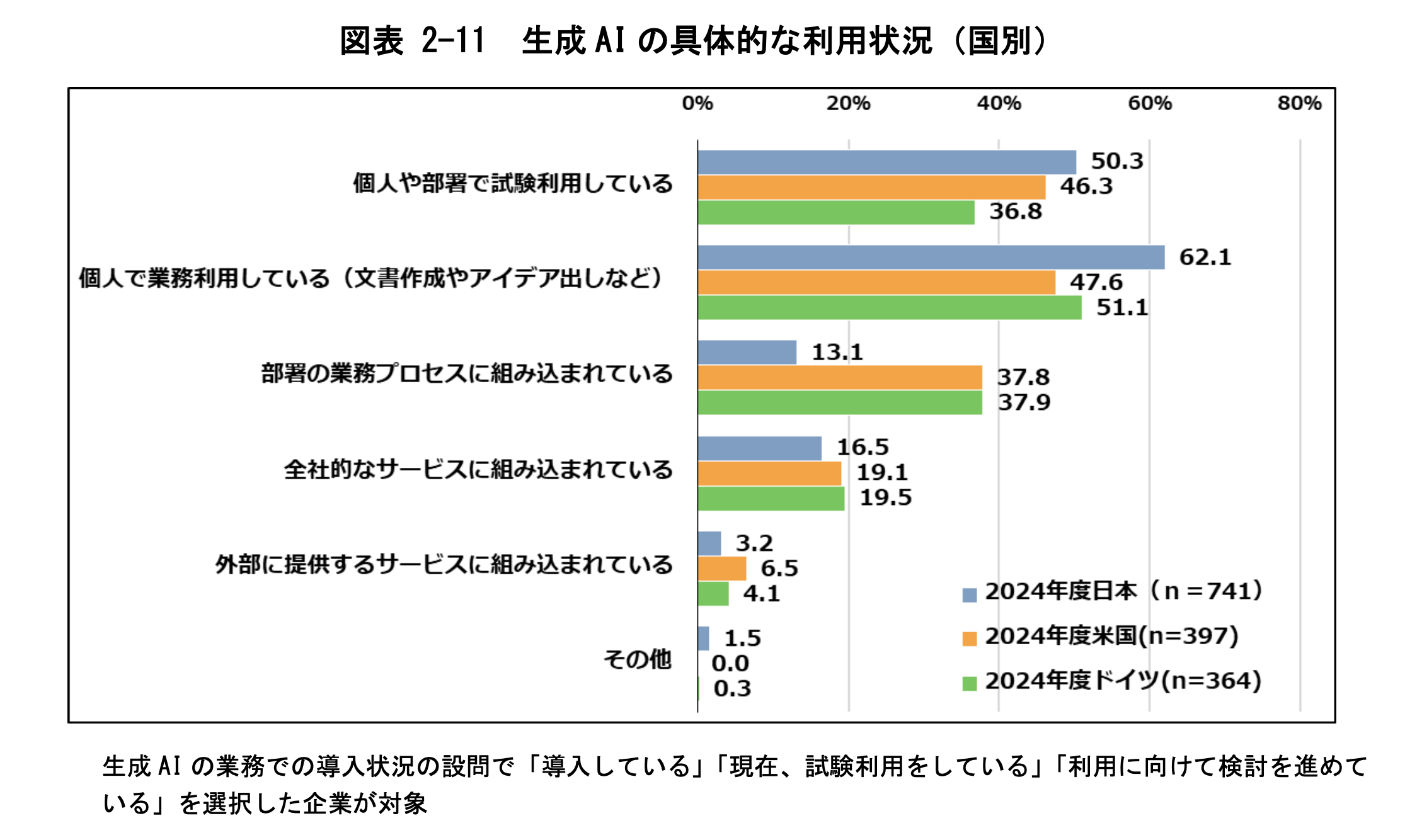 DX動向2025_生成ai
