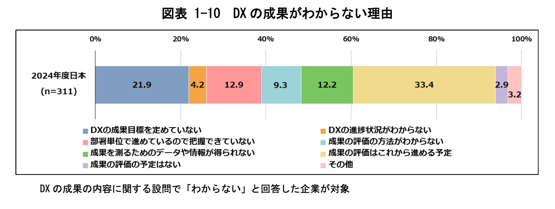 DX動向2025_成果理由