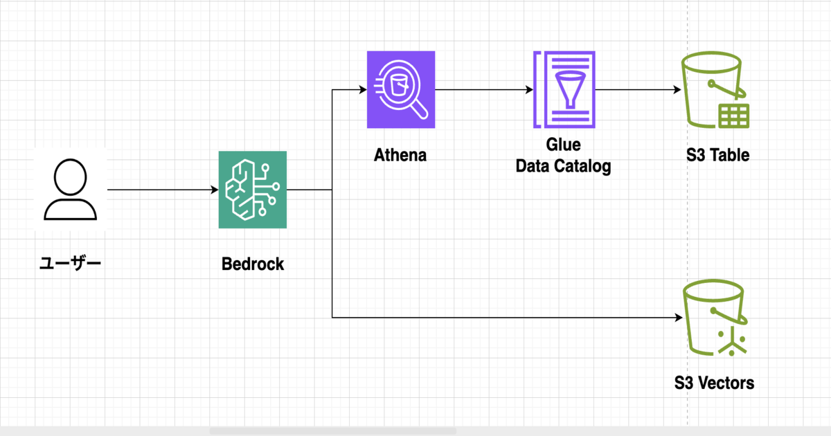 2種類のS3バケットをナレッジDBとして活用する