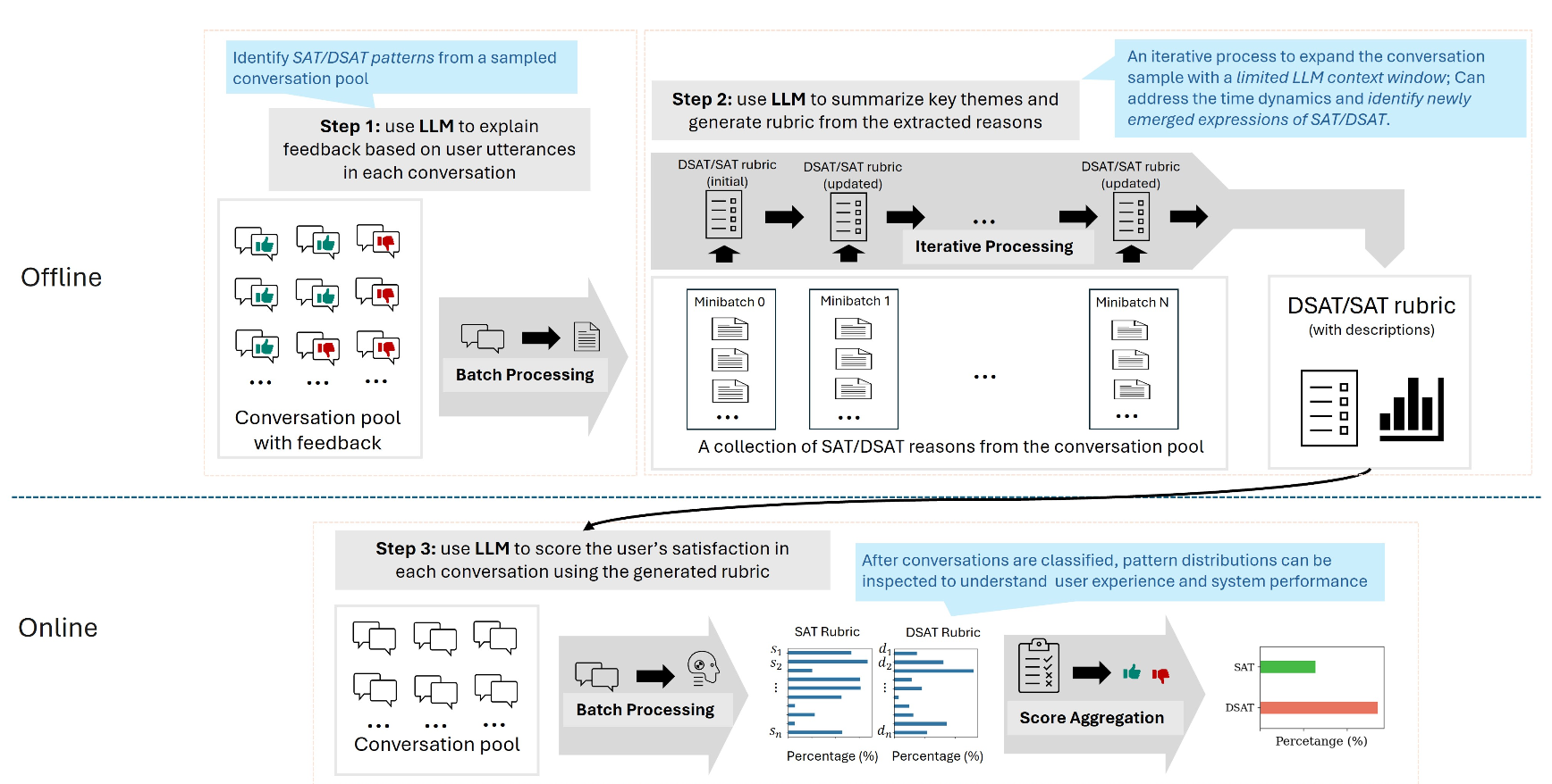 LLMを活用してユーザーの満足(SAT)と不満(DSAT)のパターンを分析し、評価基準(ルーブリック)を作成・適用するワークフロー図。プロセスは「Offline(オフライン)」と「Online(オンライン)」の2段階に分かれています。
Offlineフェーズ(評価基準の構築):
Step 1: フィードバック付きの会話ログプールを入力とし、LLMを使用して各会話のフィードバック理由を説明させます(バッチ処理)。
Step 2: 抽出された理由の集合(ミニバッチ)を用い、LLMを使って主要なテーマを要約し、SAT/DSATの評価基準を生成します。この工程は反復的な処理(Iterative Processing)を通じて行われ、初期のルーブリックを更新しながら、最終的な「記述付きDSAT/SATルーブリック」を完成させます。
Onlineフェーズ(評価の実行):
Step 3: 新しい会話プールに対し、Offlineフェーズで生成されたルーブリックを用いて、LLMがユーザーの満足度をスコアリングします。
結果: スコアを集計(Score Aggregation)し、ユーザー体験やシステムパフォーマンスを把握するために、SAT(満足)とDSAT(不満)の割合を示すグラフを出力します。