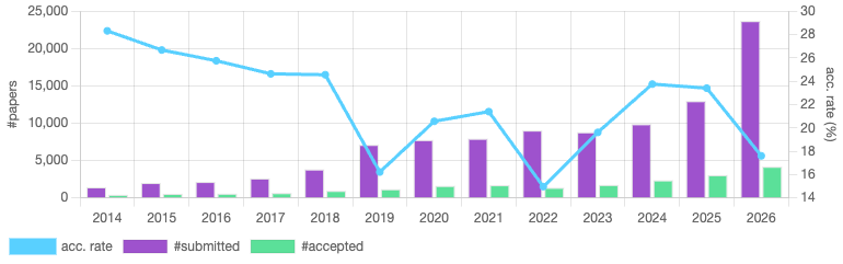 投稿数と採択数の推移
