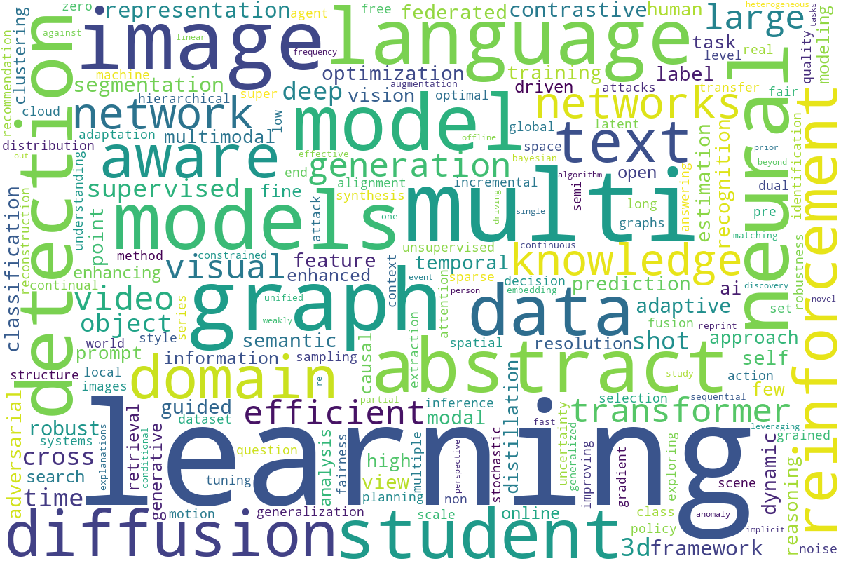 AAAI 2024 Word Cloud