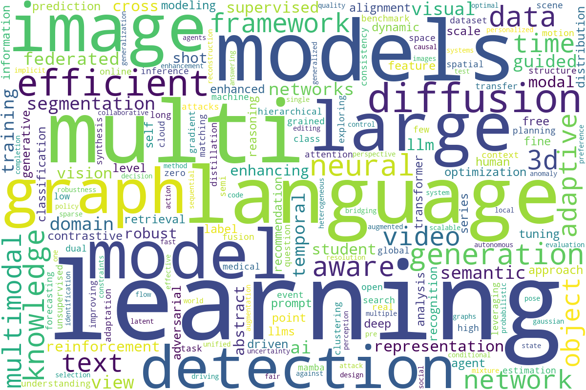 AAAI 2025 Word Cloud